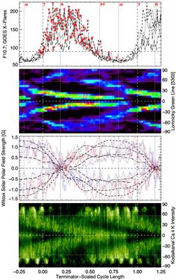 Deciphering Solar Magnetic Activity: The Solar Cycle Clock